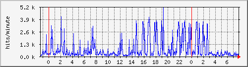 apache2_hits Traffic Graph