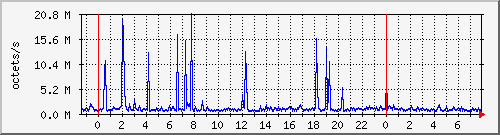 apache2_traffic Traffic Graph