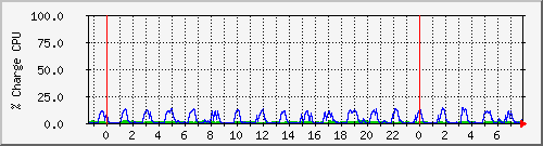 cpu Traffic Graph
