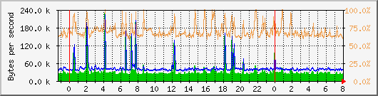 vmbr0 Traffic Graph